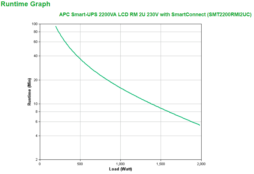 APC Smart-UPS SMT 2200VA LCD RM with SmartConnect - USV (Rack - einbaufähig)