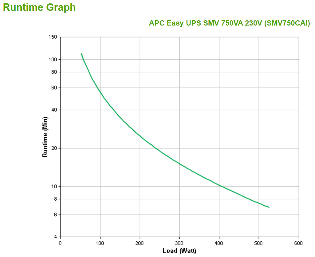 APC Easy UPS SMV SMV750CAI - USV - Wechselstrom