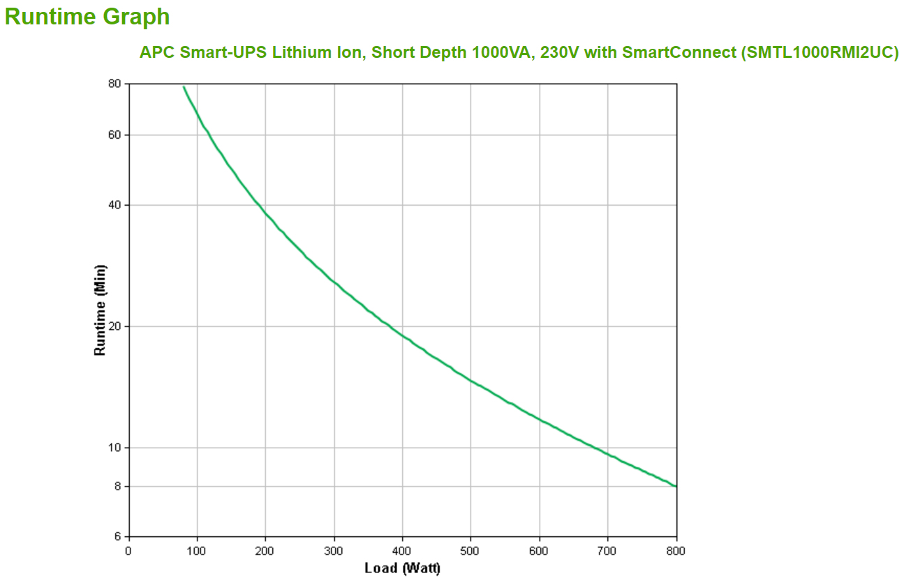 APC Smart-UPS Li-Ion 1000VA Short Depth with SmartConnect - USV (Rack - einbaufähig)