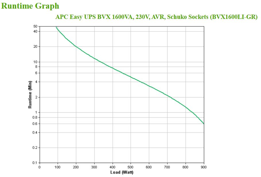 APC Easy UPS BVX Series BVX1600LI-GR - USV - Wechselstrom 220-240 V