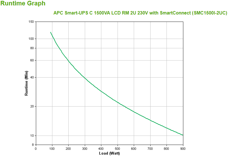 APC Smart-UPS C SMC1500I-2UC - USV (Rack - einbaufähig)