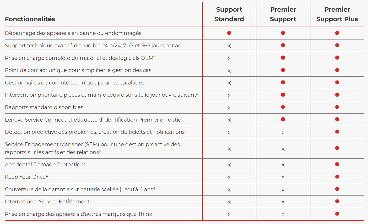 Lenovo Premier Support Plus Upgrade - Serviceerweiterung - Arbeitszeit und Ersatzteile (für system w