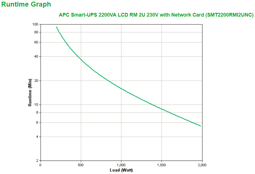 APC Smart-UPS 2200VA LCD RM - USV (Rack - einbaufähig)