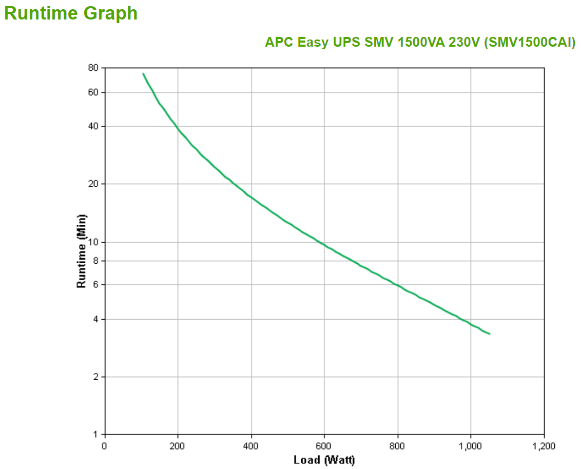 APC Easy UPS SMV SMV1500CAI - USV - Wechselstrom