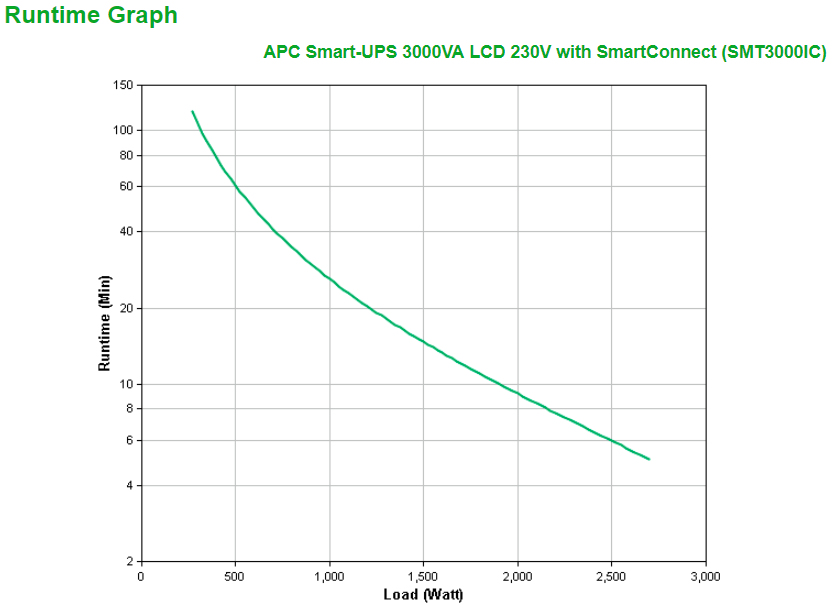 APC Smart-UPS SMT3000IC - USV - Wechselstrom