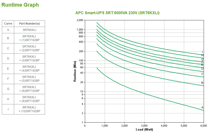 APC Smart-UPS SRT 6000VA - USV - Wechselstrom 230 V