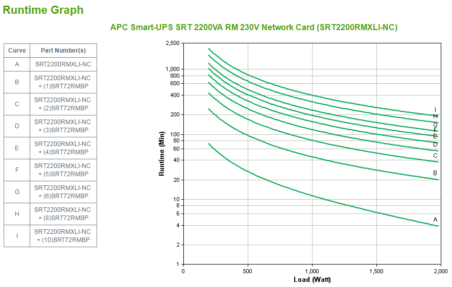 APC Smart-UPS SRT 2200VA RM - USV (in Rack montierbar/extern)