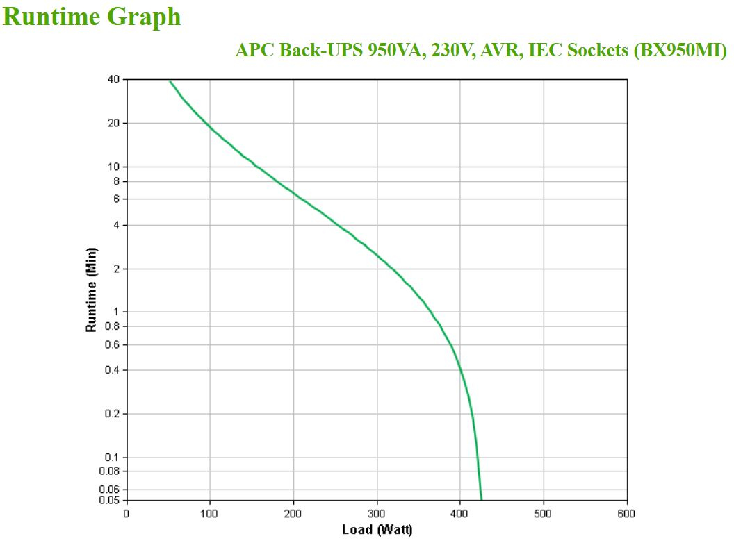 APC Back-UPS BX950MI, 950VA, 6x C13, USB