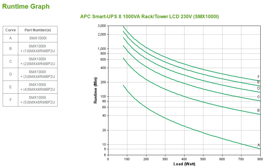 APC SMX1000US, Line-Interaktiv, 1 kVA, 800 W, Sine, 82 V, 143 V