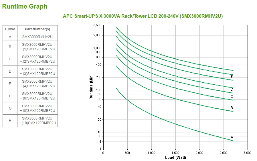 APC Smart-UPS X 3000 Rack/Tower LCD - USV - Wechselstrom 208/230 V