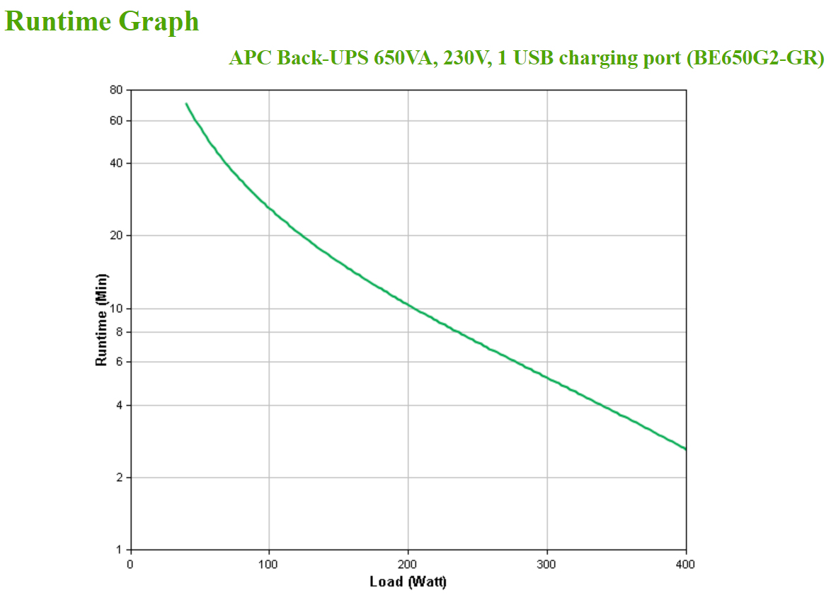 APC Back-UPS BE650G2-GR - USV - Wechselstrom