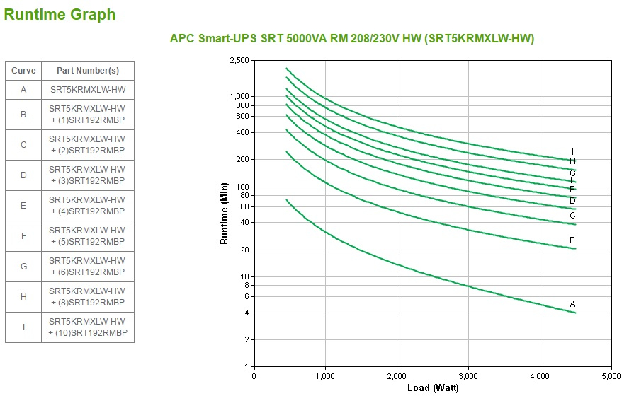 APC Smart-UPS SRT 5000VA RM - USV (in Rack montierbar/extern)
