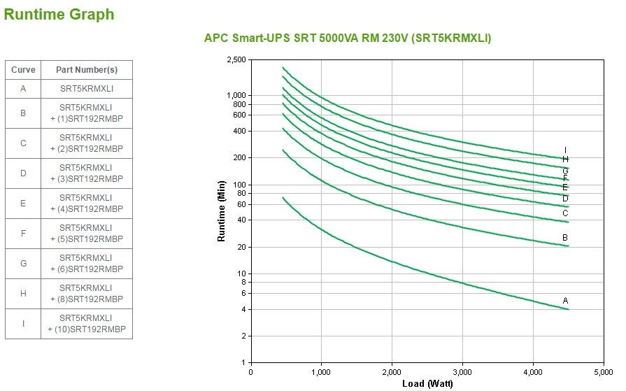 APC Smart-UPS SRT 5000VA RM - USV (Rack - einbaufähig)