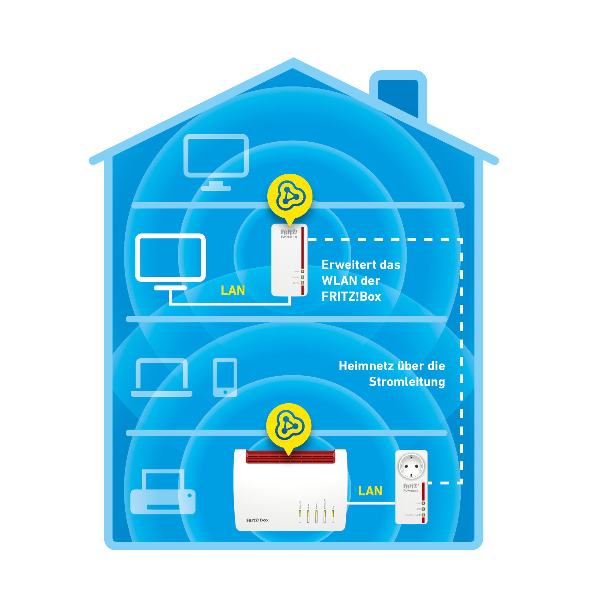 FRITZ! FRITZ!Powerline 1260 WLAN Set / 1260E Kit, Powerline/WLAN-Access Point und Powerline-Adapter