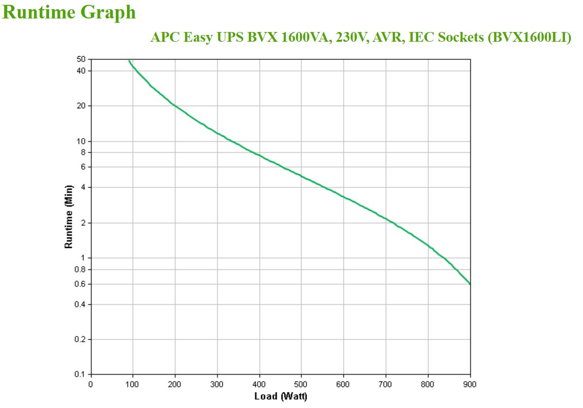 APC Easy UPS BVX Series BVX1600LI - USV - Wechselstrom