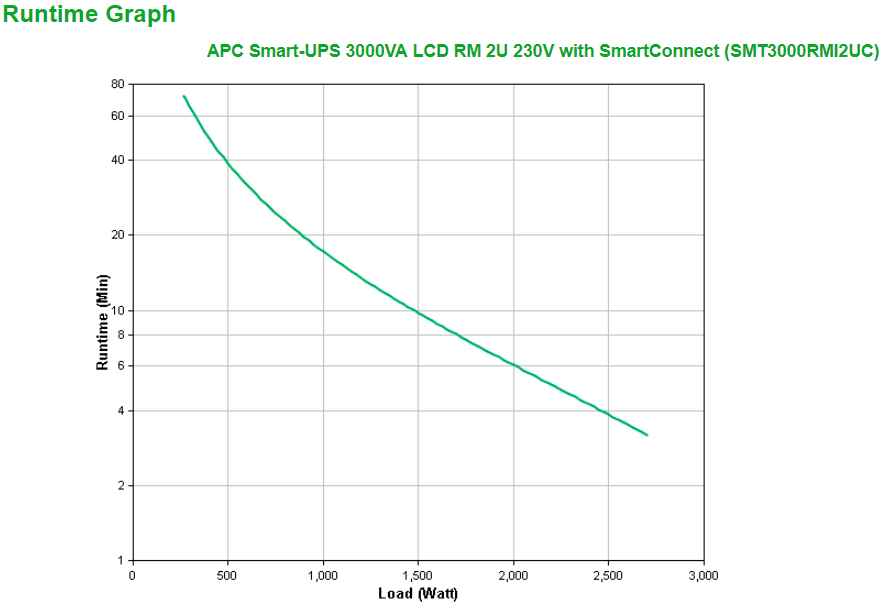 APC Smart-UPS SMT3000RMI2UC - USV (Rack - einbaufähig)