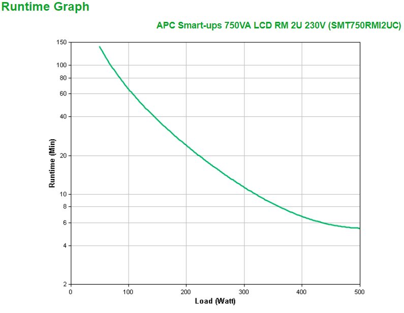 APC Smart-UPS 750VA LCD RM - USV (Rack - einbaufähig)