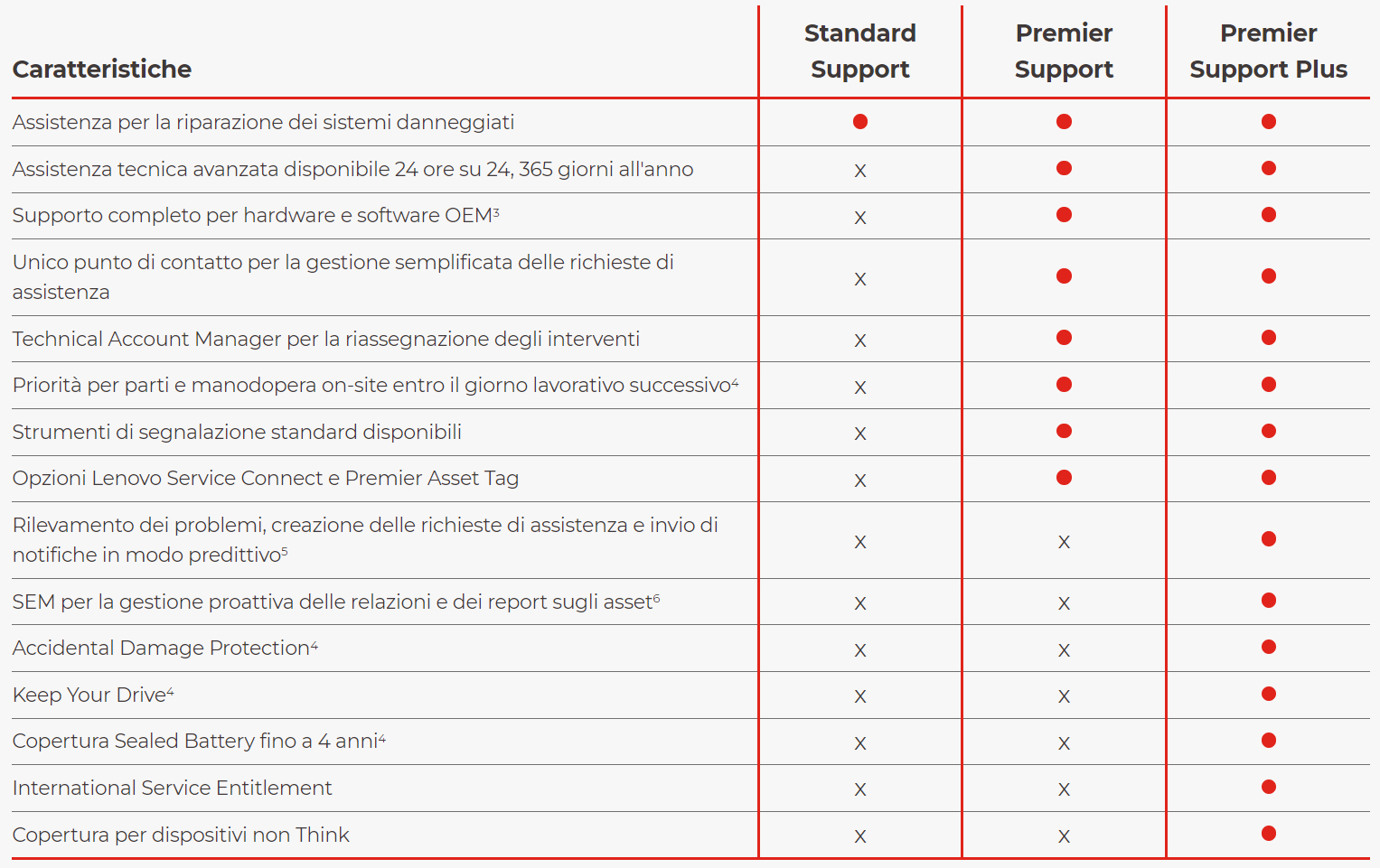 Lenovo Premier Support Plus Upgrade - Serviceerweiterung - Arbeitszeit und Ersatzteile (für System m