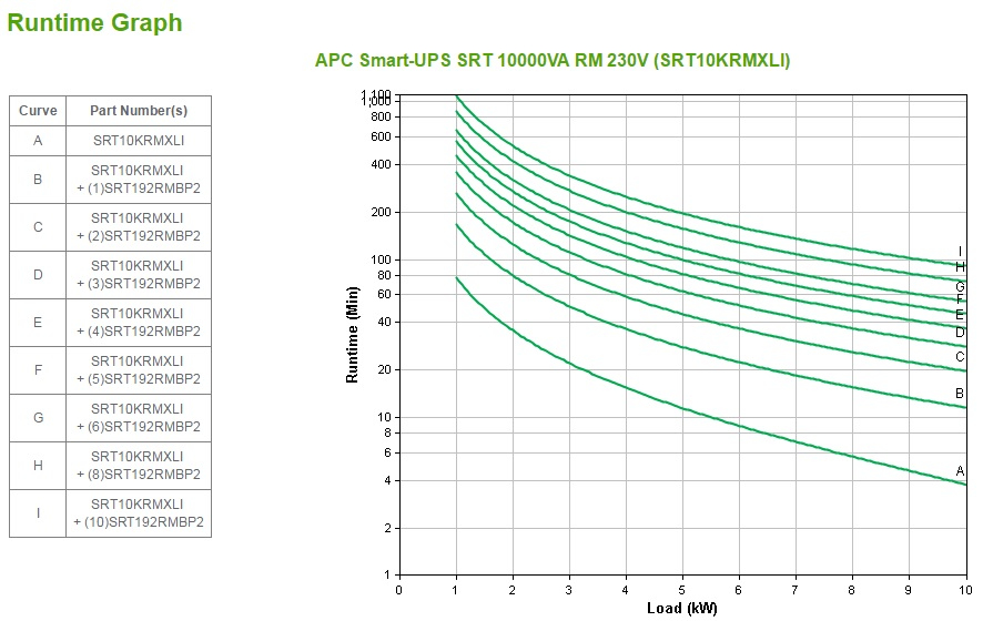 APC Smart-UPS SRT 10000VA RM - USV (Rack - einbaufähig)