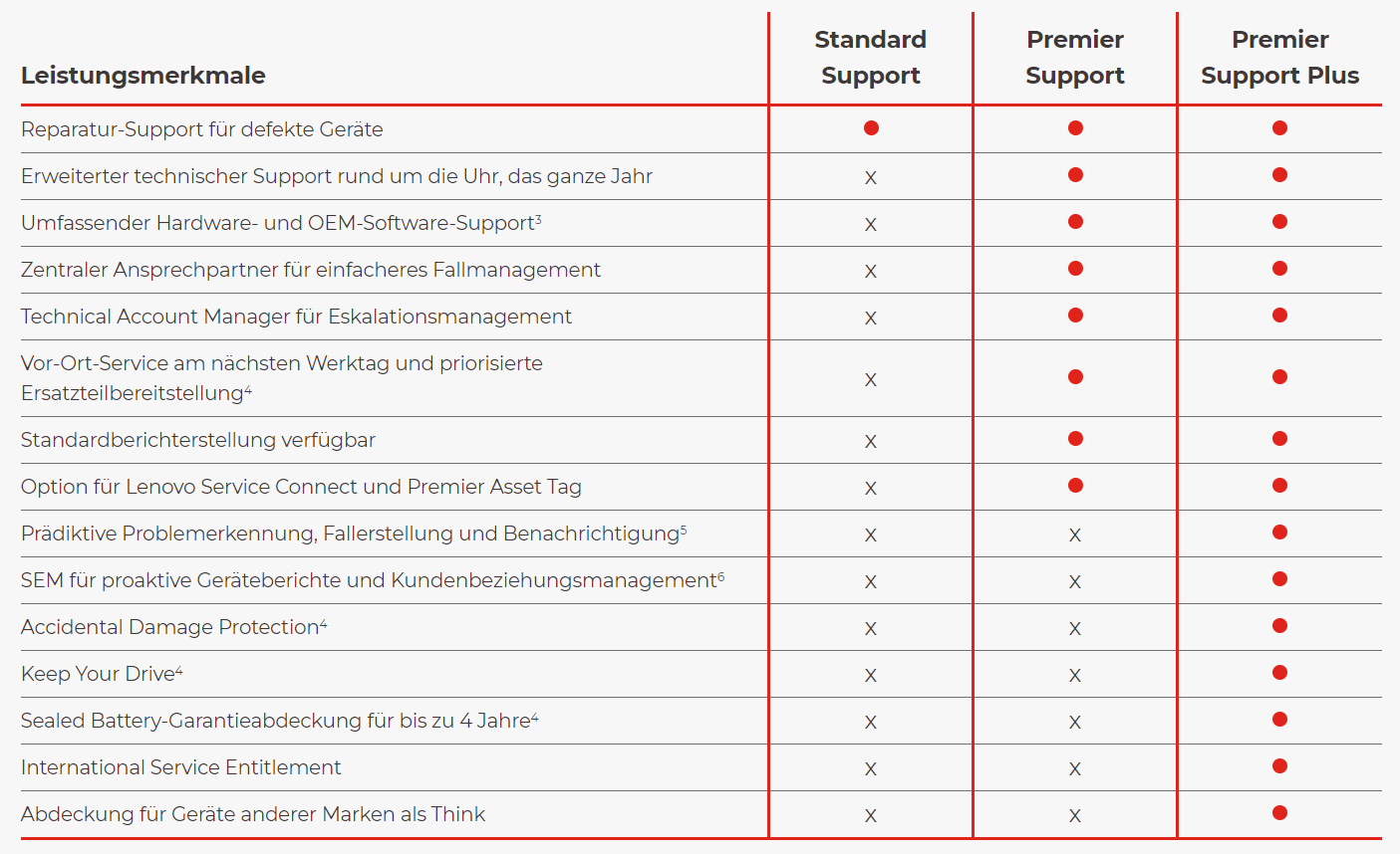 Lenovo Premier Support Plus Upgrade - Serviceerweiterung - Arbeitszeit und Ersatzteile (für System m