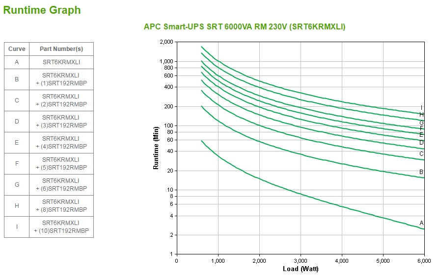 APC Smart-UPS SRT 6000VA RM - USV (Rack - einbaufähig)