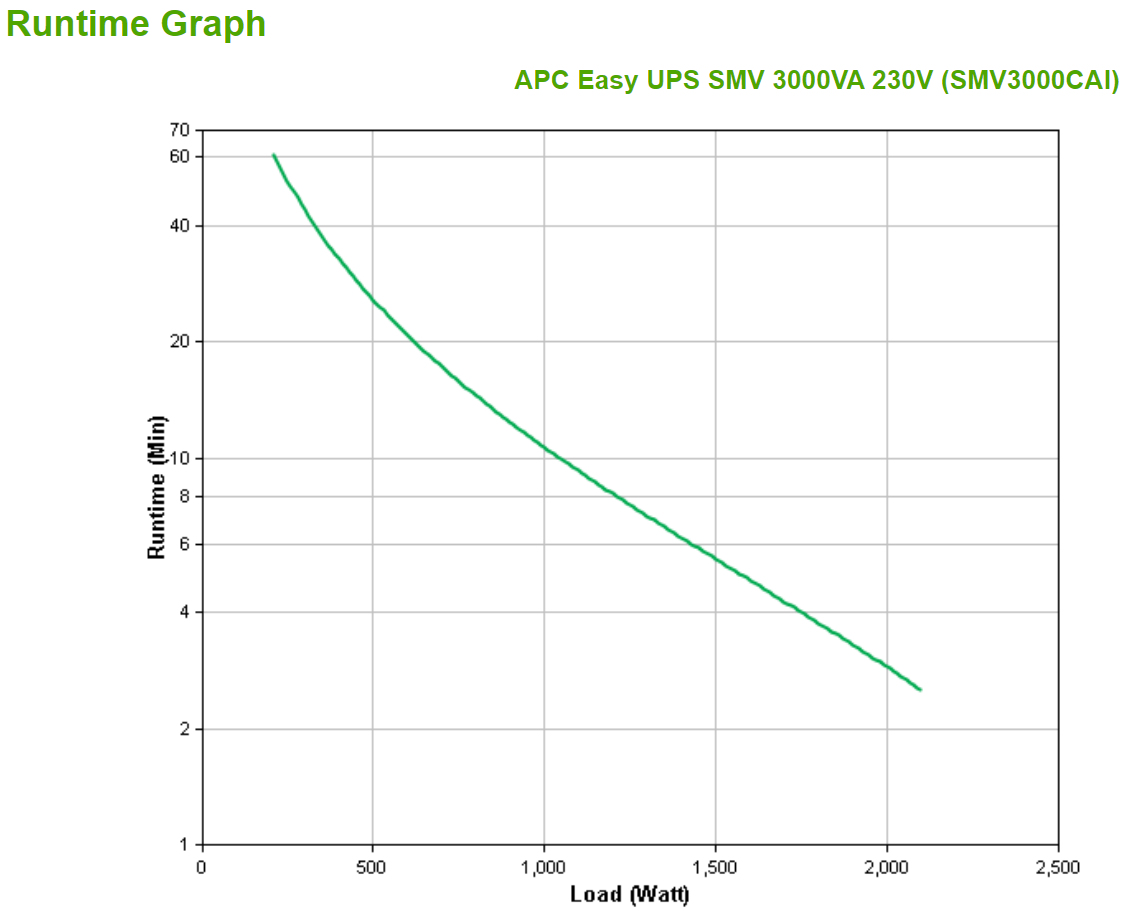 APC Easy UPS SMV SMV3000CAI - USV - Wechselstrom