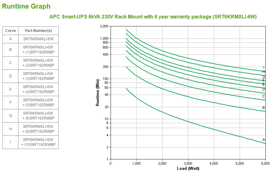 APC Smart-UPS SRT 6000VA RM - USV (Rack - einbaufähig)