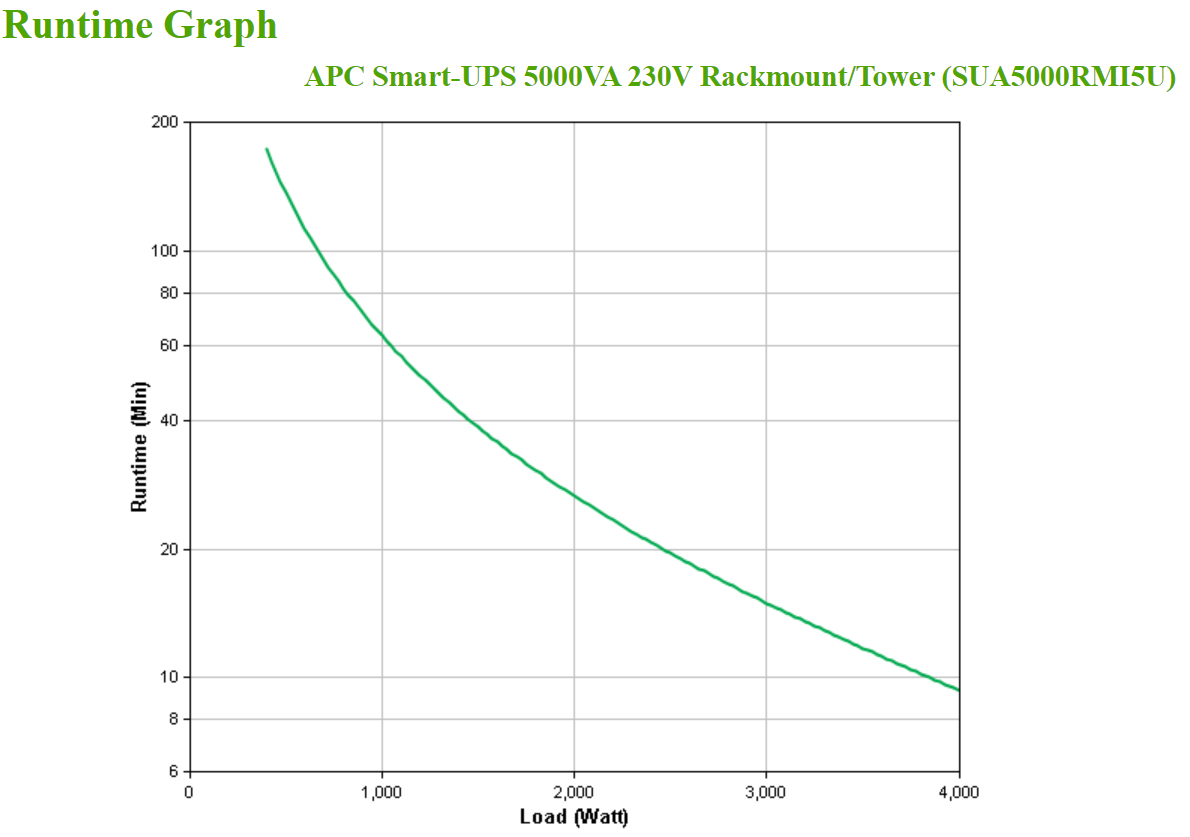 APC Smart-UPS - USV - Wechselstrom 230 V - 4