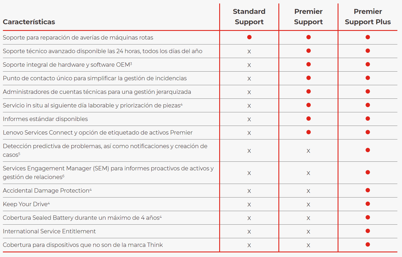 Lenovo Upgrade von 1 Jahr Premier Support auf 1 Jahr Premier Support Plus/5WS1L42323