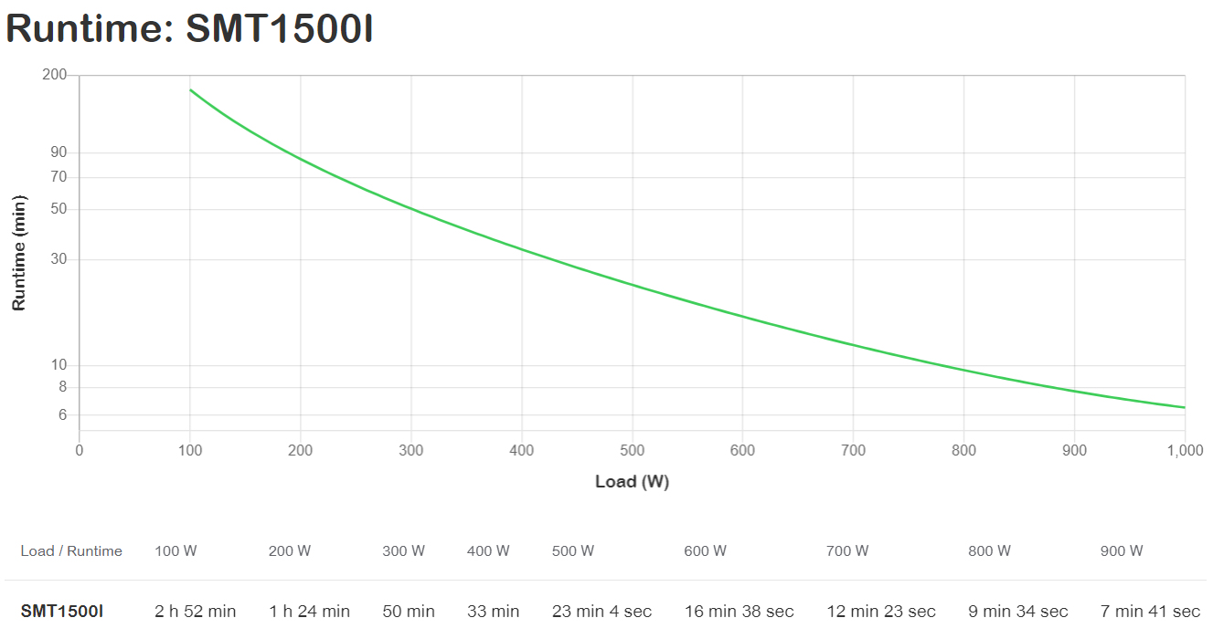 APC Smart-UPS, Line-Interaktiv, 1,5 kVA, 1000 W, Sine, 151 V, 302 V