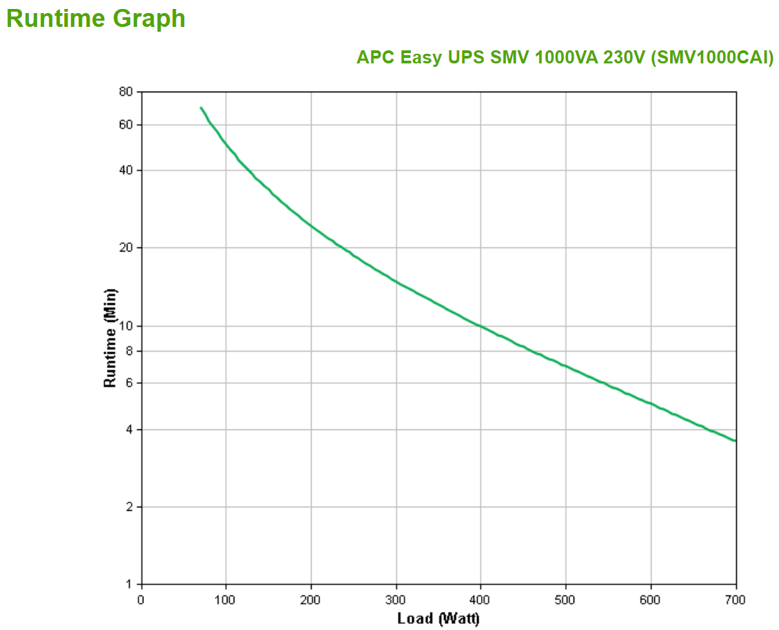 APC Easy UPS SMV SMV1000CAI - USV - Wechselstrom