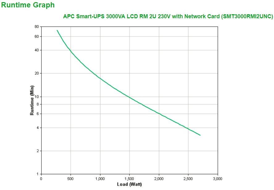 APC Smart-UPS 3000VA LCD RM - USV (Rack - einbaufähig)