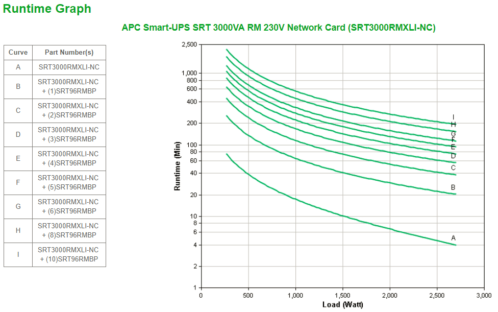 APC Smart-UPS SRT 3000VA RM - USV (in Rack montierbar/extern)