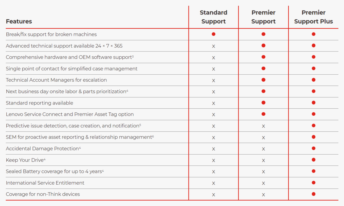 Lenovo Premier Support Plus Upgrade - Serviceerweiterung - Arbeitszeit und Ersatzteile (für Desktops